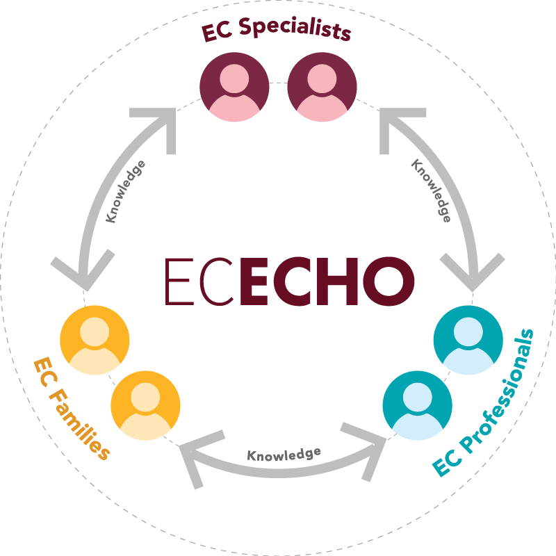 ECHO participants engage in a virtual community among peers where everyone shares and receives support, guidance, and immediate feedback about real-time issues or problems from a team of early childhood specialists.